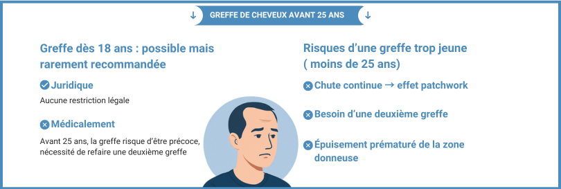 Description des risques d'une greffe de cheveux trop jeune